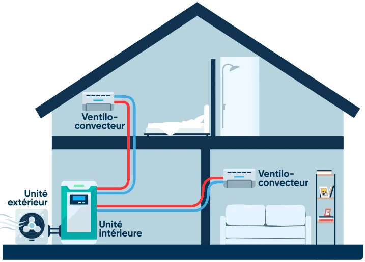 Illustration d'un système de climatisation dans une maison, soulignant les éléments clés de Climacontrol.